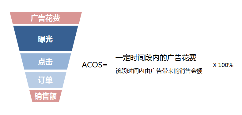 ACOS ACOS