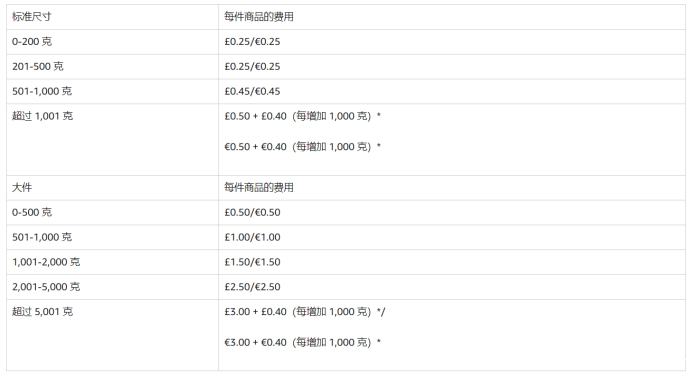 亚马逊推出物流清仓计划,目前仅面向受邀卖家 亚马逊推出物流清仓计划,目前仅面向受邀卖家