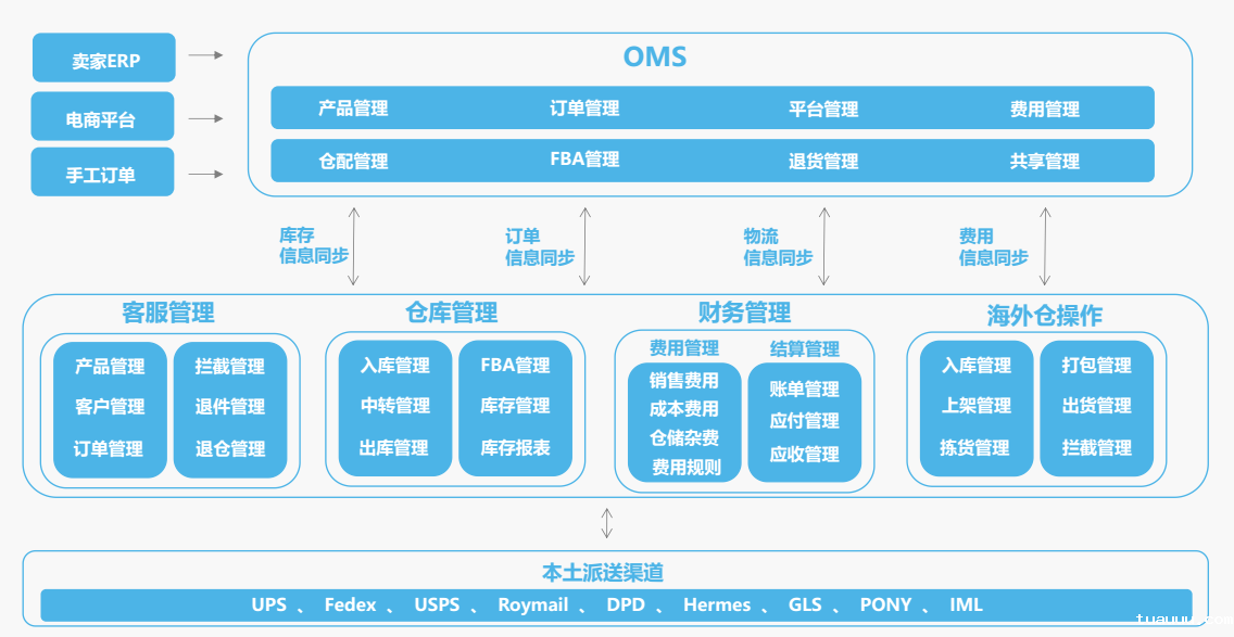 <a href='//www.tuauuu.com/bbs/wms.html'>海外仓系统</a> 海外仓系统