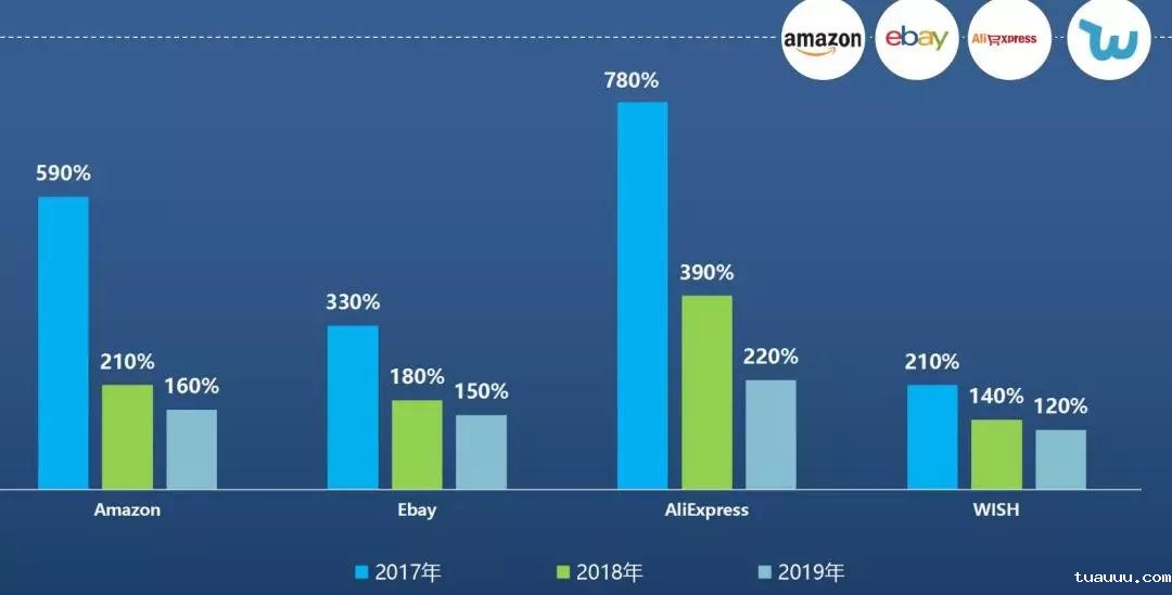 第三届海外仓两会——跨境电商调研报告