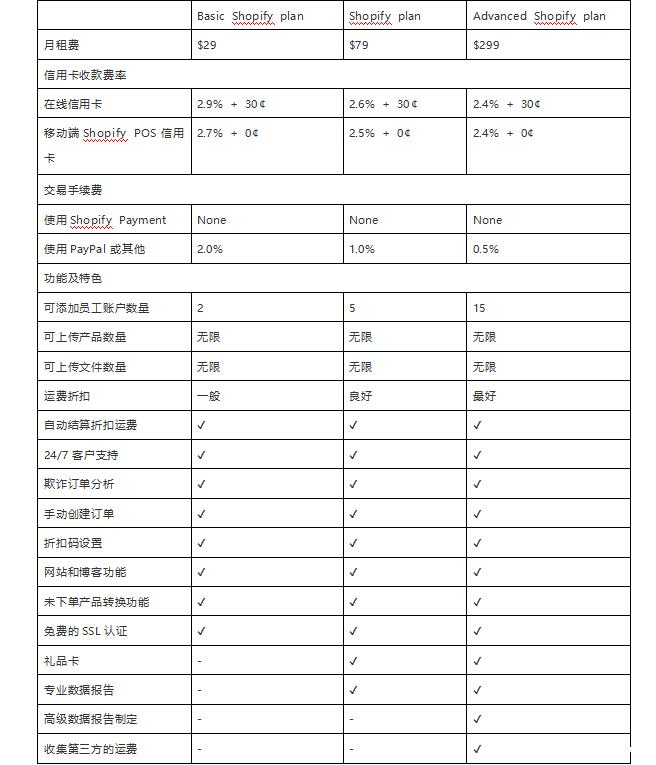 shopify的收费方式.png