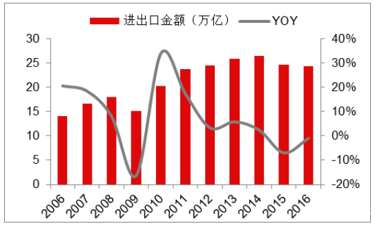 2016年中国跨境电商数据报告