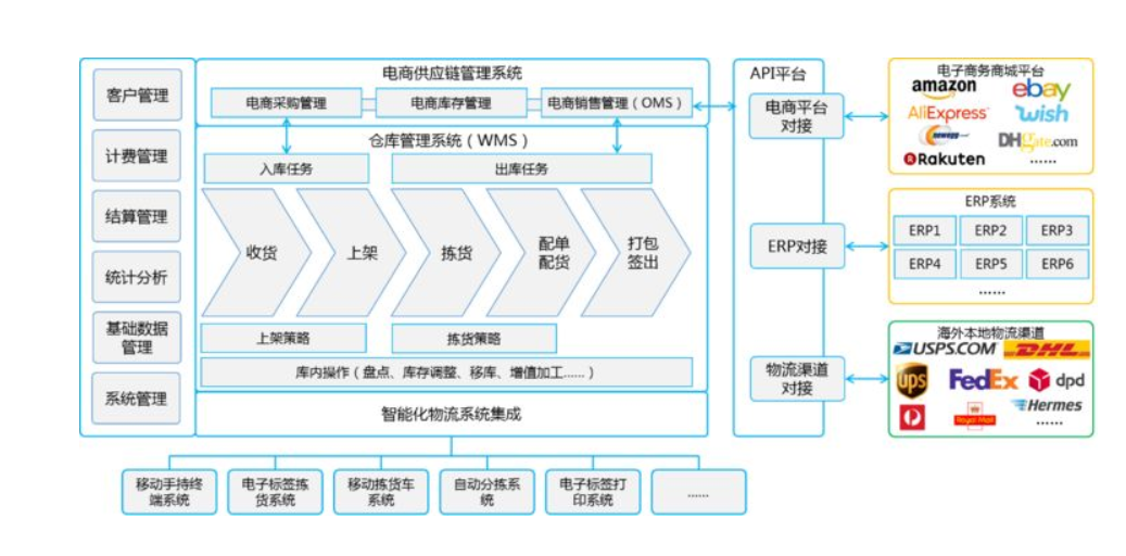 如何选择海外仓系统