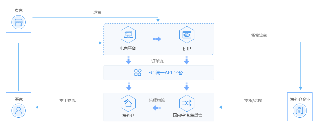 海外仓系统有哪些好处