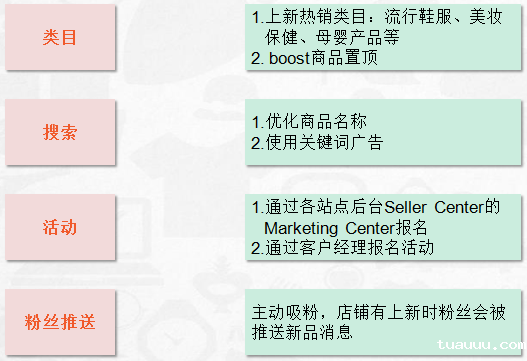 Shopee平台站内引流方法