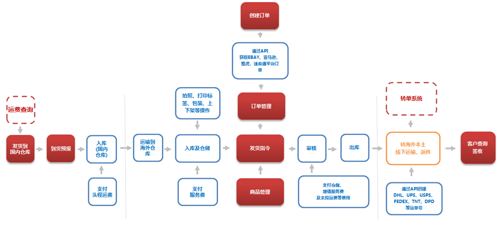 海外仓管理软件