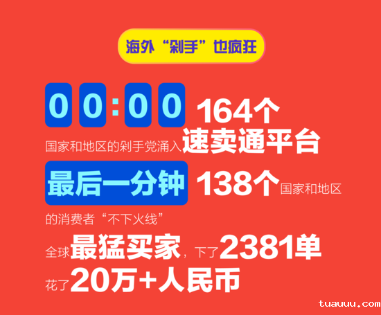 速卖通双11数据报告:1/3国家和地区买家翻倍增长