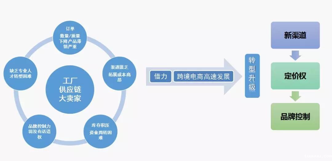 跨境电商卖家如何转型，跨境分销是一个不错选择