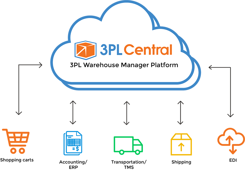 3PL Central 仓储管理系统，3PL 电商仓库WMS管理软件平台