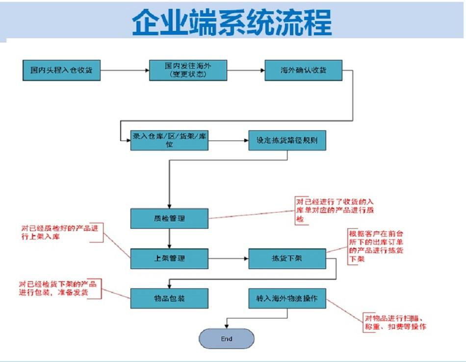 浩方海外仓系统HFWMS，第三方仓储系统W3