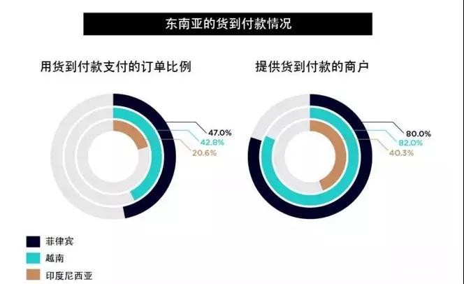国际货代：为卖家提供货到付款模式，拿下东南亚市场