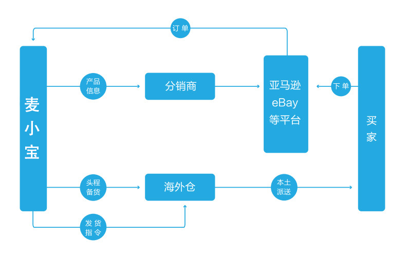 麦小宝分销平台