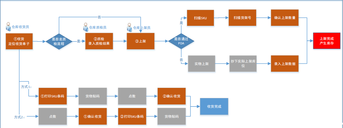 框架逻辑图 框架逻辑图