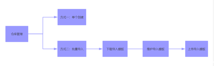 框架逻辑简图 框架逻辑简图