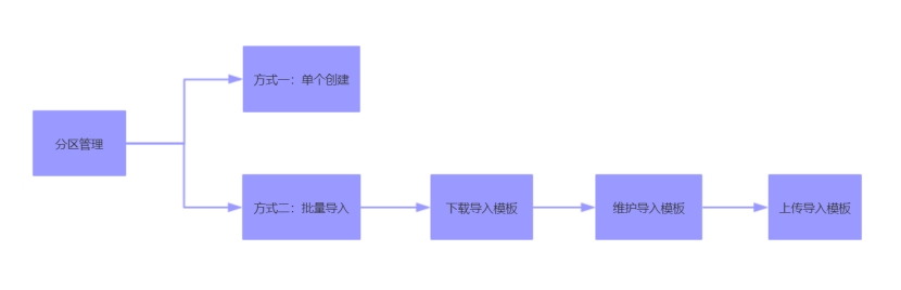框架逻辑简图 框架逻辑简图