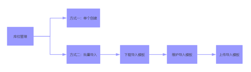 框架逻辑简图 框架逻辑简图