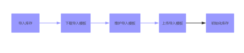 框架逻辑简图 框架逻辑简图