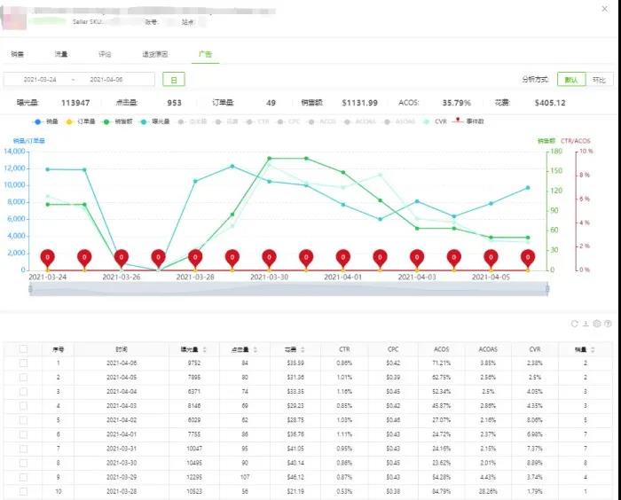 --广告数据按天展示