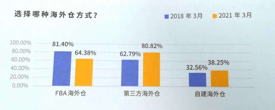 第三方海外仓和FBA对比