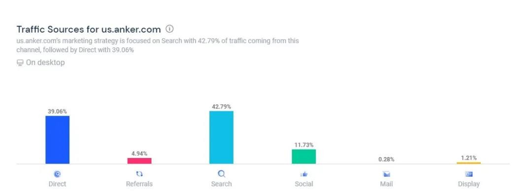 安克创新美国站（us.anker.com）流量构成