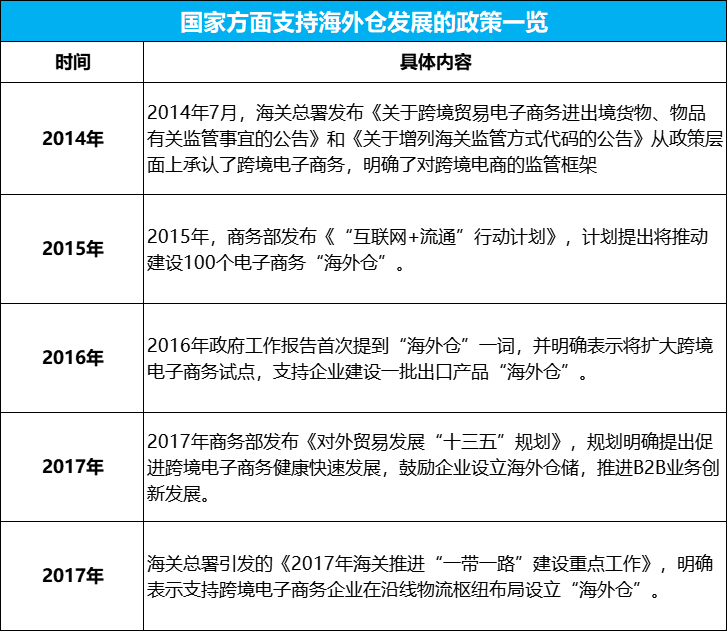海外仓发展政策一览表