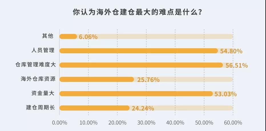 服务商认为的建仓难点占比