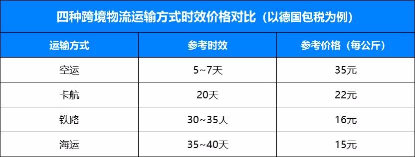 四种物流渠道的价格时效对比