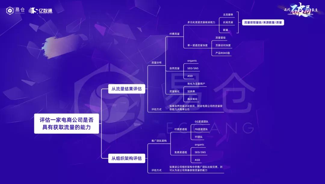 流量结果和组织架构